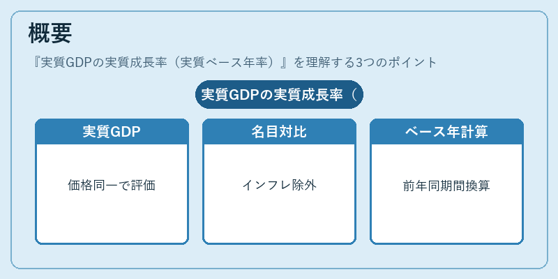 概要（実質GDPの実質成長率（実質ベース年率））の図解