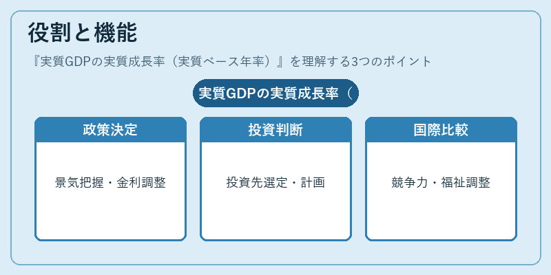 役割と機能（実質GDPの実質成長率（実質ベース年率））の図解