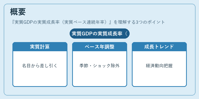 概要(実質GDPの実質成長率(実質ベース連続年率))の図解