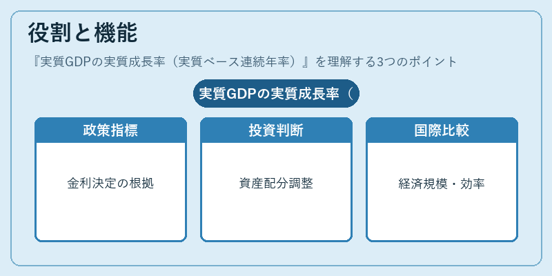役割と機能(実質GDPの実質成長率(実質ベース連続年率))の図解