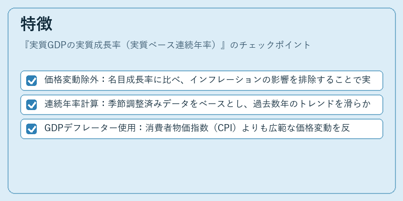 特徴(実質GDPの実質成長率(実質ベース連続年率))の図解