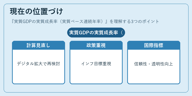 現在の位置づけ(実質GDPの実質成長率(実質ベース連続年率))の図解