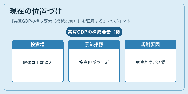 現在の位置づけ（実質GDPの構成要素（機械投資））の図解