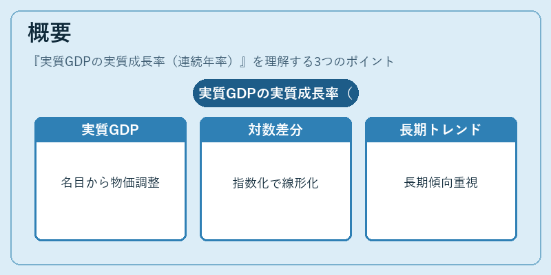 概要（実質GDPの実質成長率（連続年率））の図解