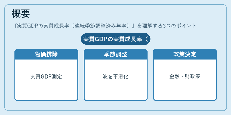概要（実質GDPの実質成長率（連続季節調整済み年率））の図解