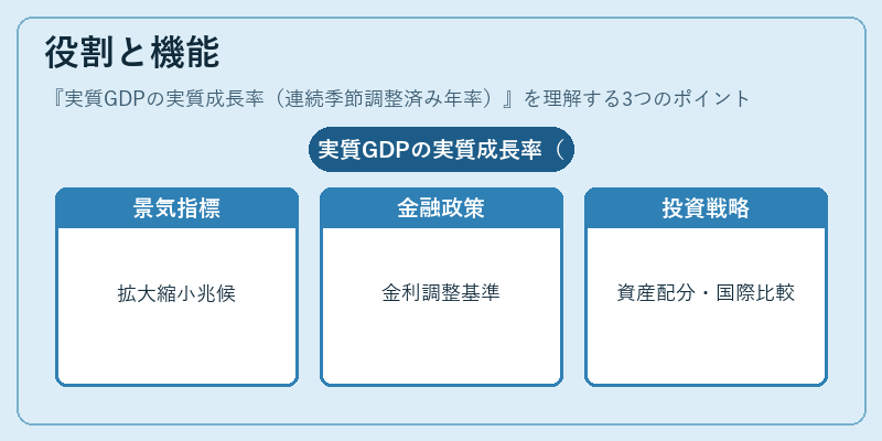 役割と機能（実質GDPの実質成長率（連続季節調整済み年率））の図解