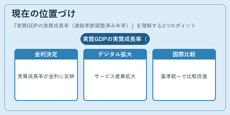 現在の位置づけ（実質GDPの実質成長率（連続季節調整済み年率））の図解