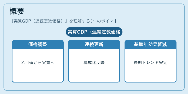 概要(実質GDP(連続定数価格))の図解