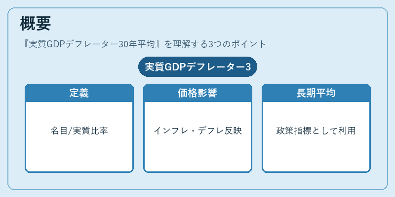 概要(実質GDPデフレーター30年平均)の図解