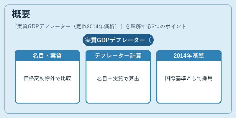 概要(実質GDPデフレーター(定数2014年価格))の図解
