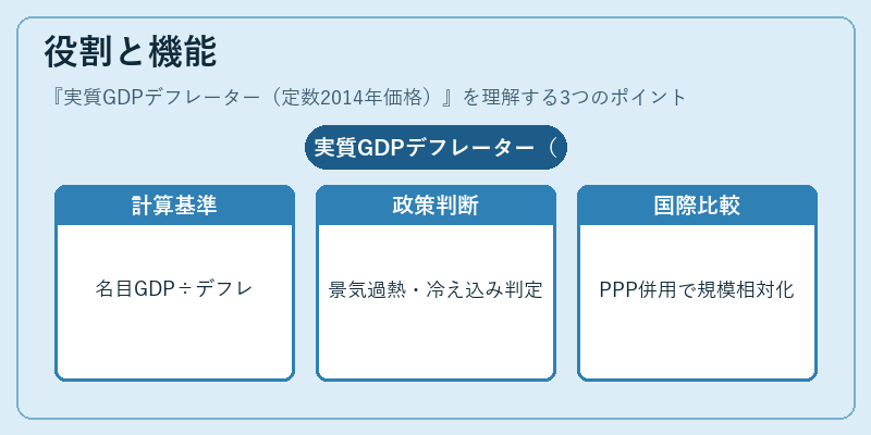役割と機能(実質GDPデフレーター(定数2014年価格))の図解