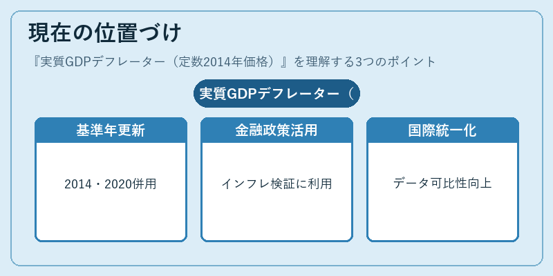 現在の位置づけ(実質GDPデフレーター(定数2014年価格))の図解