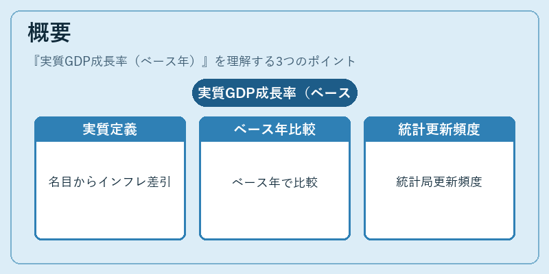概要(実質GDP成長率(ベース年))の図解