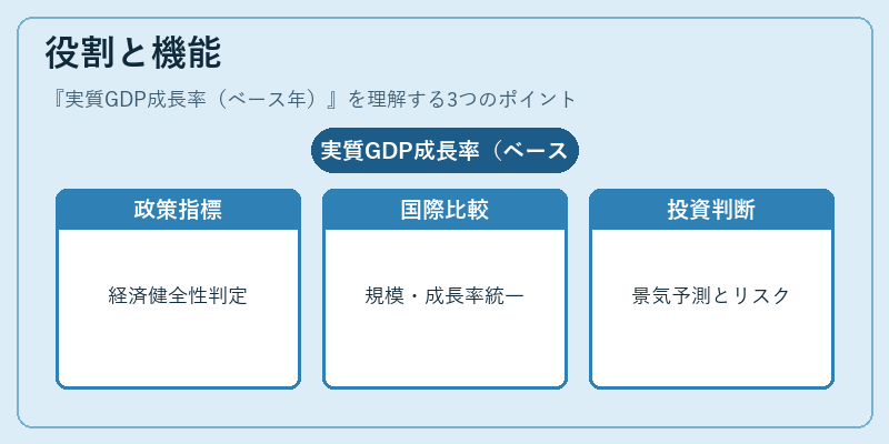 役割と機能(実質GDP成長率(ベース年))の図解
