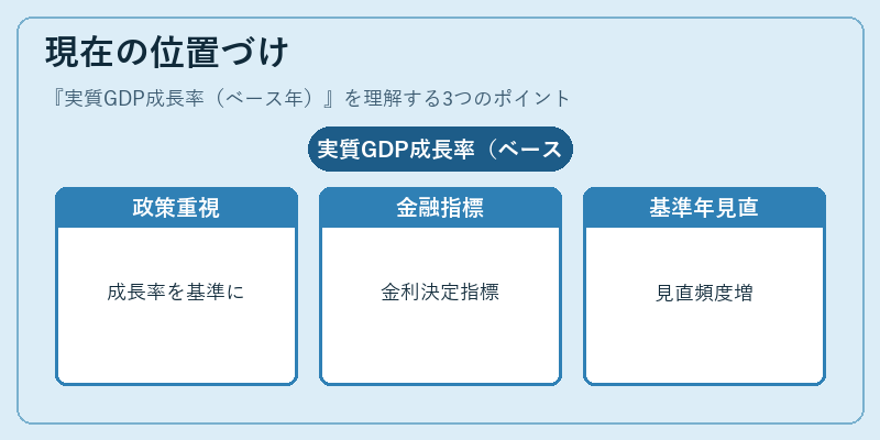 現在の位置づけ(実質GDP成長率(ベース年))の図解