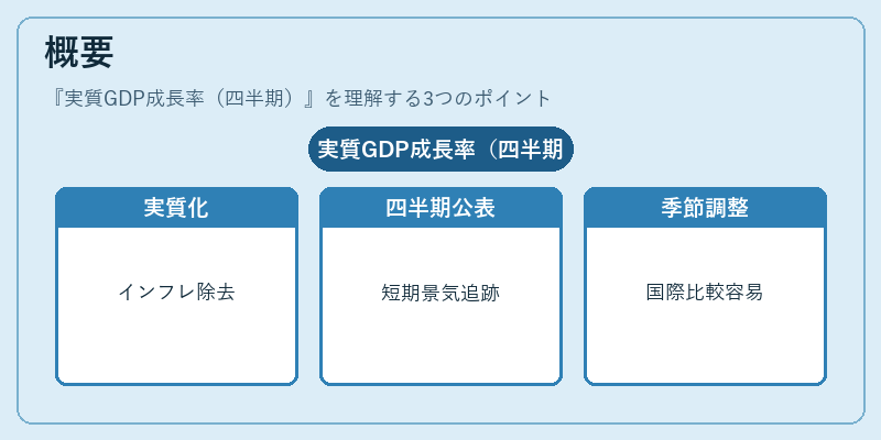 概要（実質GDP成長率（四半期））の図解