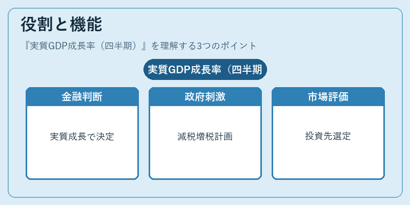 役割と機能（実質GDP成長率（四半期））の図解