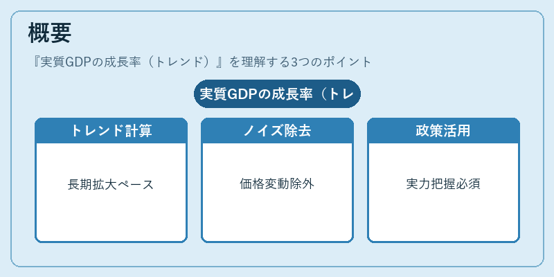 概要（実質GDPの成長率（トレンド））の図解