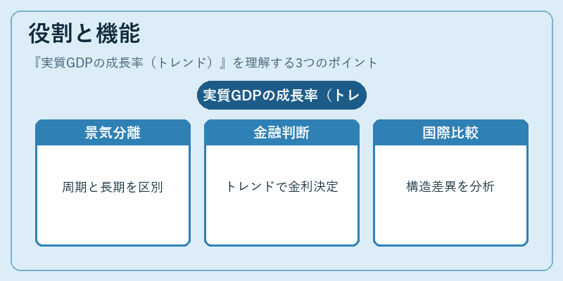 役割と機能（実質GDPの成長率（トレンド））の図解