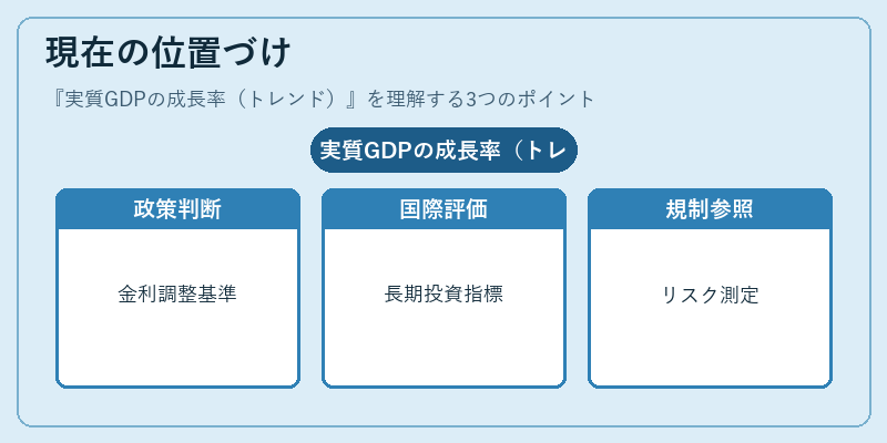 現在の位置づけ（実質GDPの成長率（トレンド））の図解