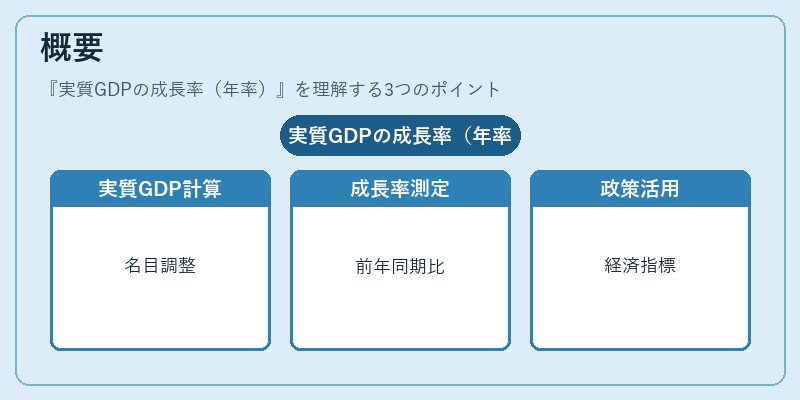 概要（実質GDPの成長率（年率））の図解