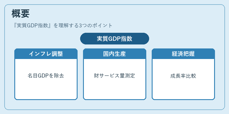 概要(実質GDP指数)の図解