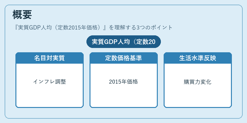 概要（実質GDP人均（定数2015年価格））の図解
