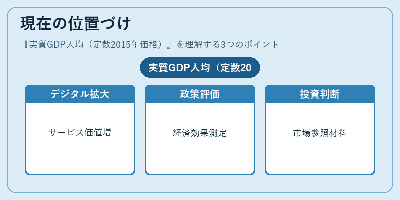 現在の位置づけ（実質GDP人均（定数2015年価格））の図解