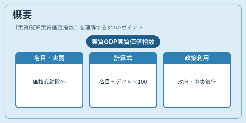 概要(実質GDP実質価値指数)の図解