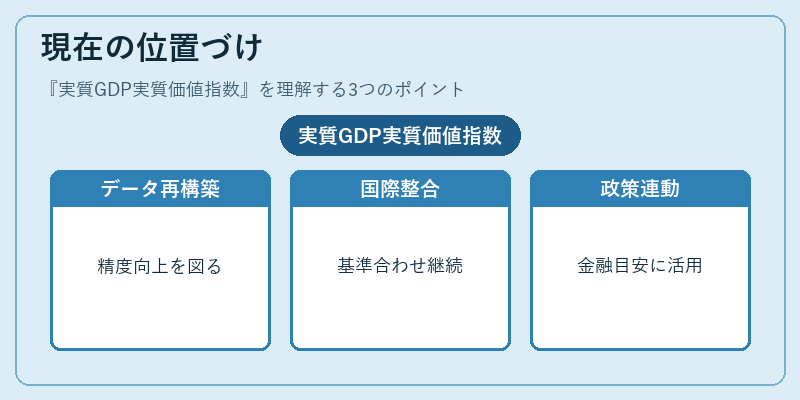 現在の位置づけ(実質GDP実質価値指数)の図解