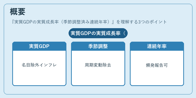 概要（実質GDPの実質成長率（季節調整済み連続年率））の図解