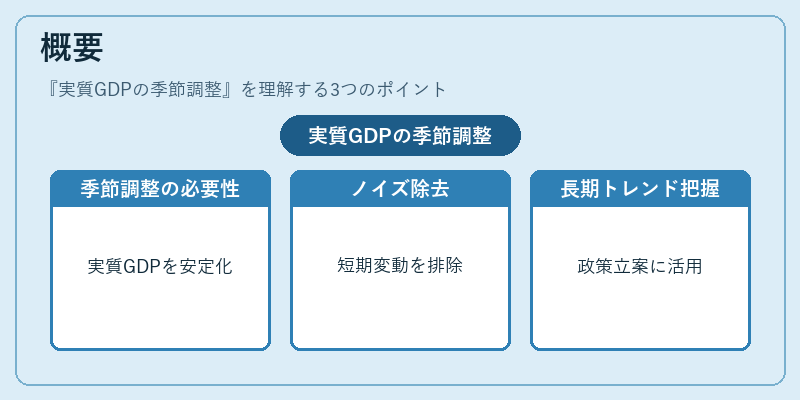 概要（実質GDPの季節調整）の図解