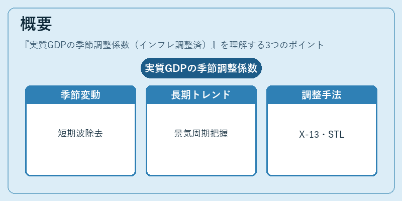 概要（実質GDPの季節調整係数（インフレ調整済））の図解