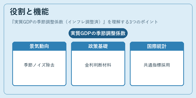 役割と機能（実質GDPの季節調整係数（インフレ調整済））の図解