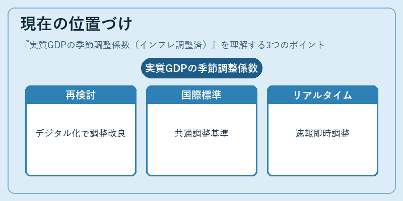 現在の位置づけ（実質GDPの季節調整係数（インフレ調整済））の図解