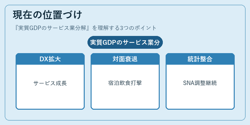 現在の位置づけ(実質GDPのサービス業分解)の図解