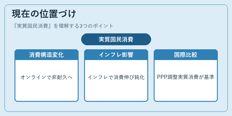 現在の位置づけ（実質国民消費）の図解