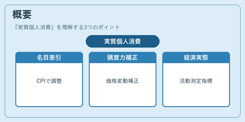 概要（実質個人消費）の図解