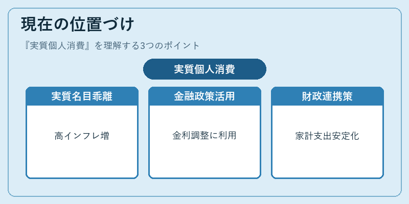 現在の位置づけ（実質個人消費）の図解