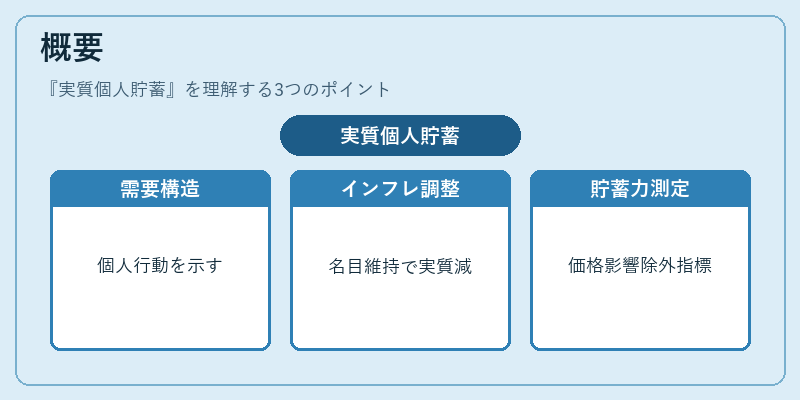 概要(実質個人貯蓄)の図解