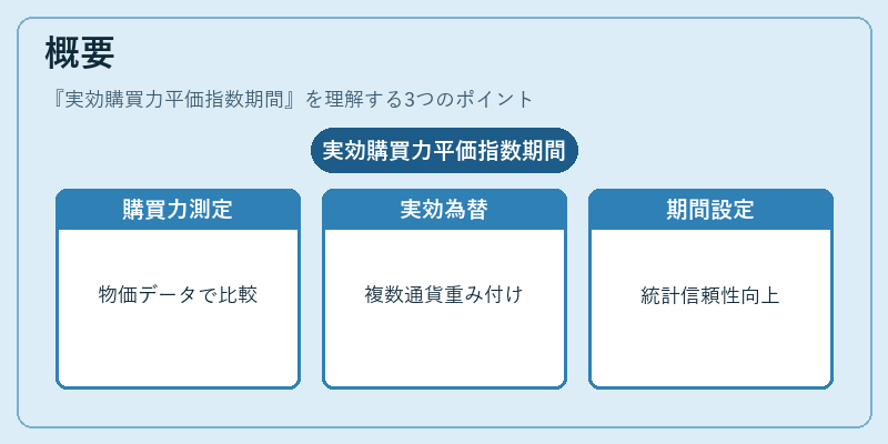 概要（実効購買力平価指数期間）の図解