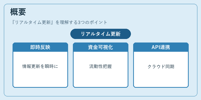 概要（リアルタイム更新）の図解