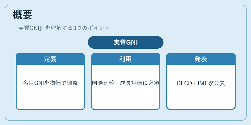 概要(実質GNI)の図解