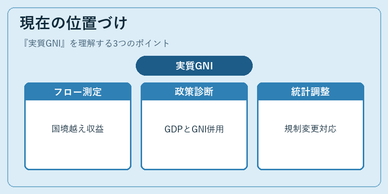 現在の位置づけ(実質GNI)の図解