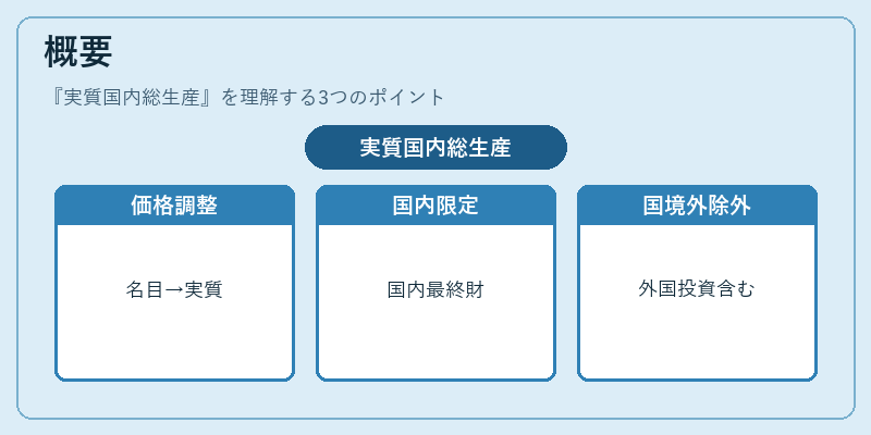 概要(実質国内総生産)の図解