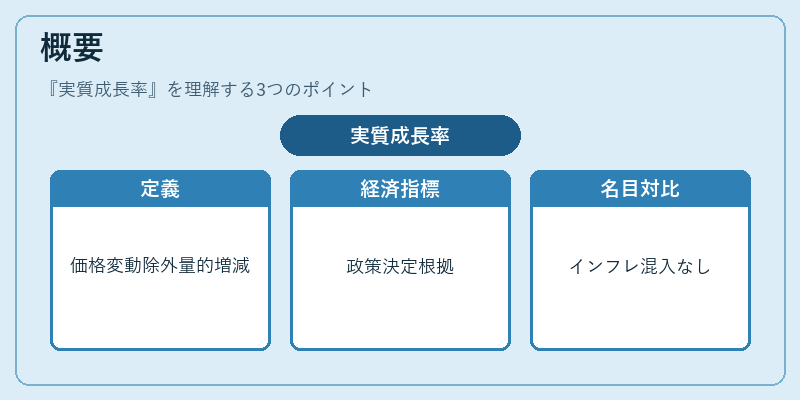 概要（実質成長率）の図解