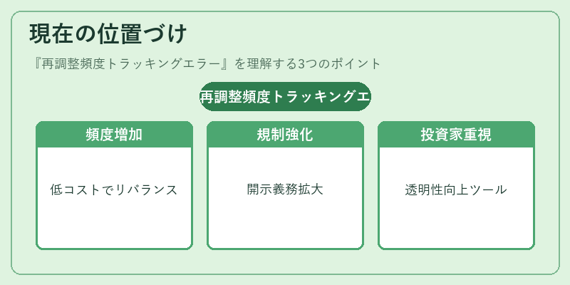 現在の位置づけ（再調整頻度トラッキングエラー）の図解