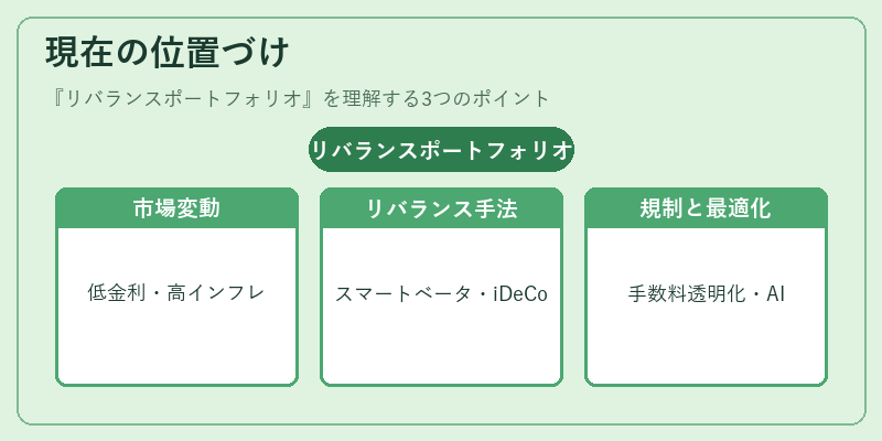 現在の位置づけ（リバランスポートフォリオ）の図解