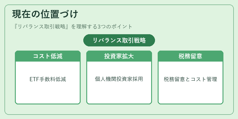 現在の位置づけ(リバランス取引戦略)の図解