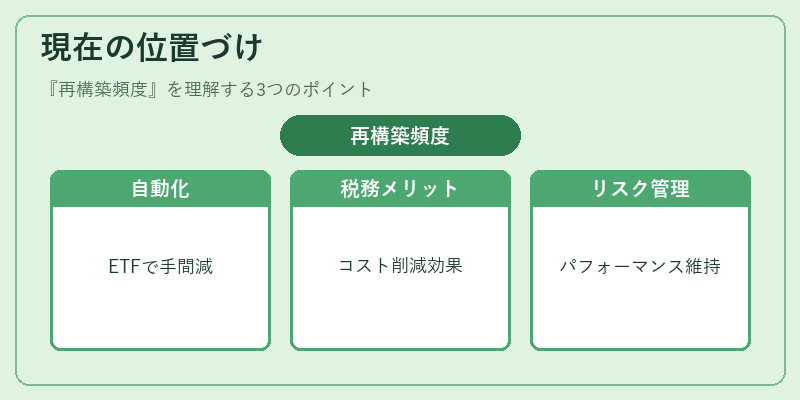 現在の位置づけ（再構築頻度）の図解
